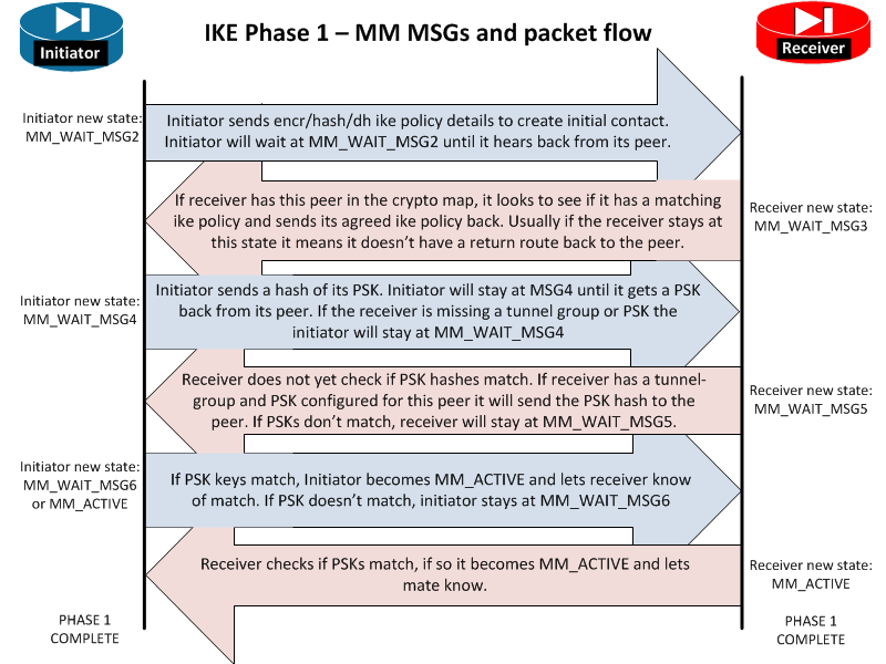 ISAKMP states